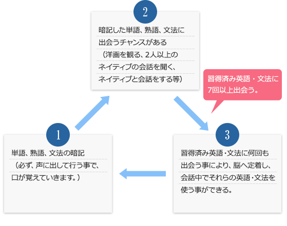 習得サイクル